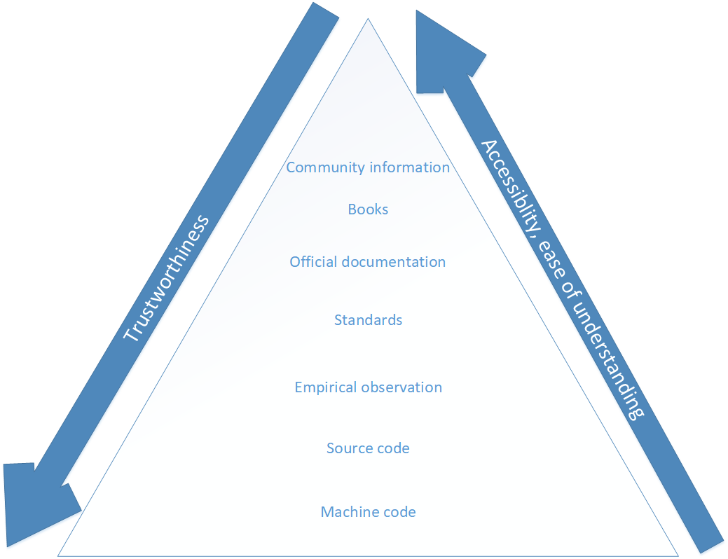 Hierarchy of Information