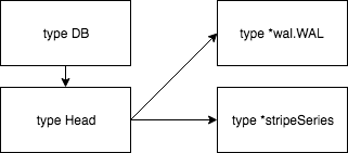 Picture showing the relation by the types DB, Head, *wal.WAL, and *stripeSeries