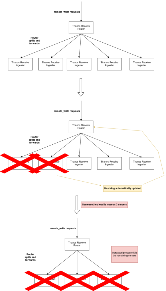 Diagram showing the cascading failure with a dynamic hashring