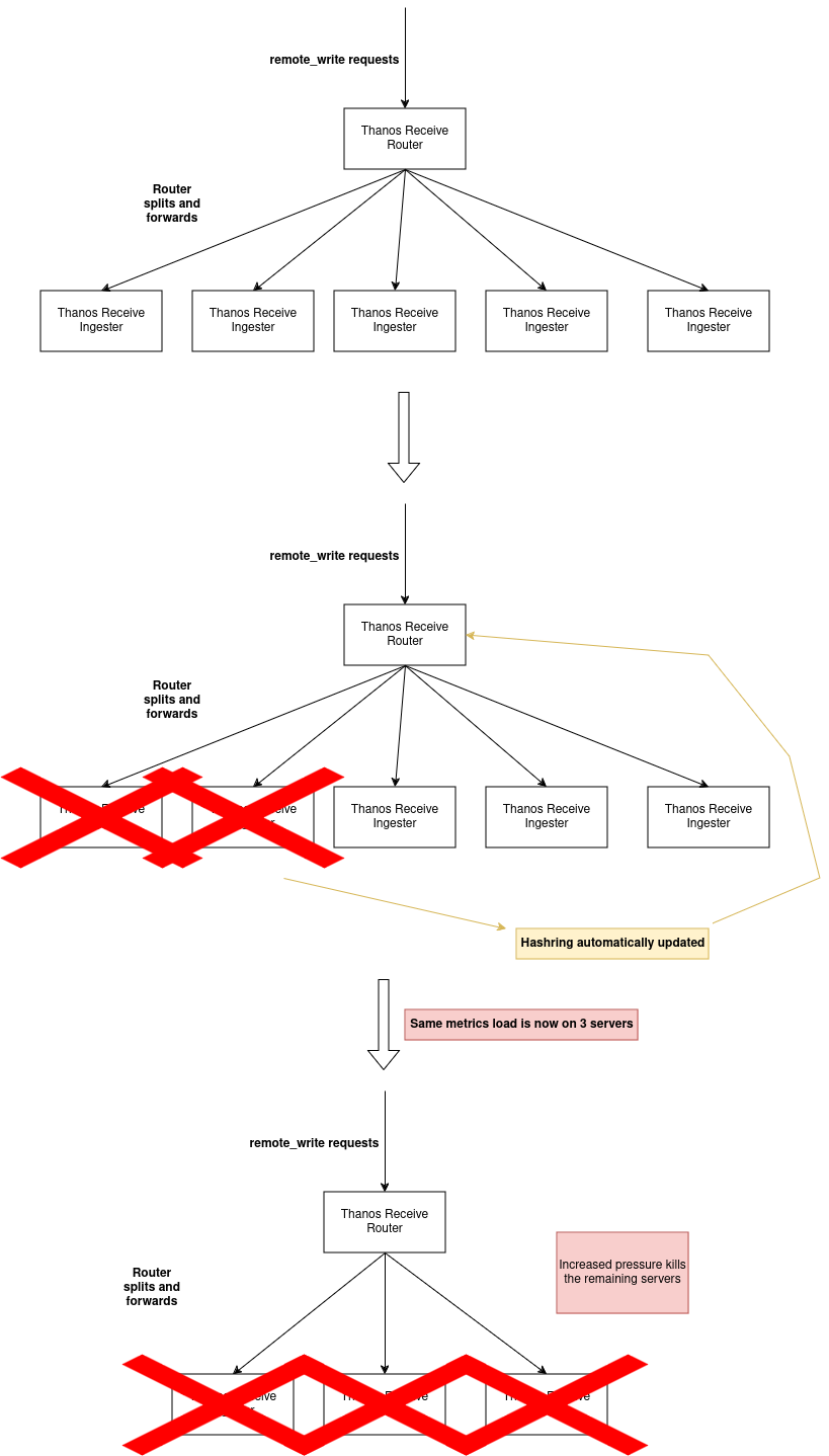 Diagram showing the cascading failure with a dynamic hashring